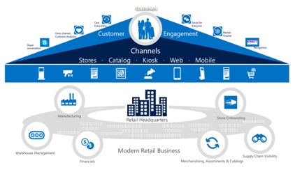 In this modern era of devices, retailers will opt for technology than helps their store to do much more than just the PoS transactions. Author: Samik Roy, Director & Business Head, Microsoft Dynamics (Applications).