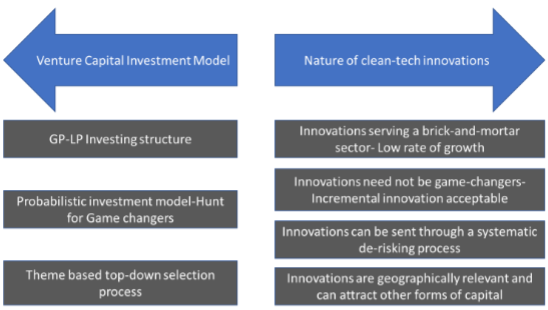 A Sector Driven Approach To Early Stage Investing In Clean Tech Opinion By Abijit Aji Et Energyworld