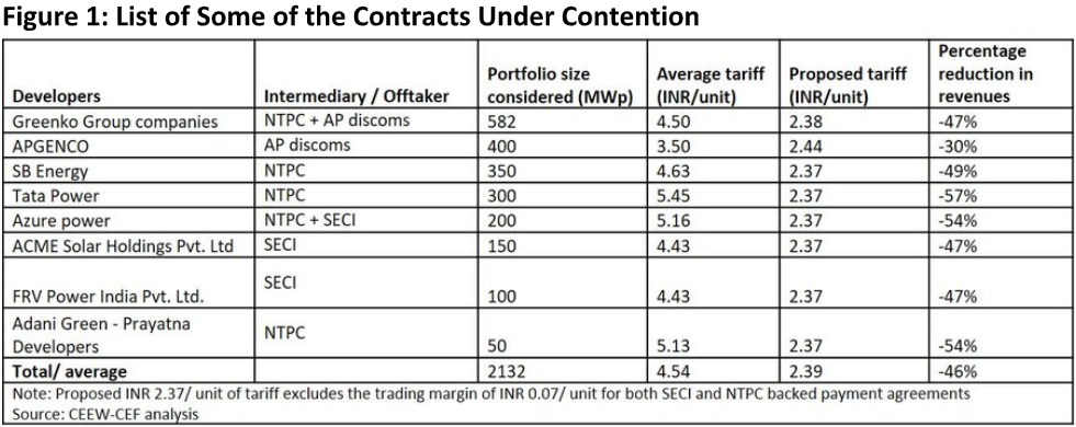 1 unit electricity cost in india