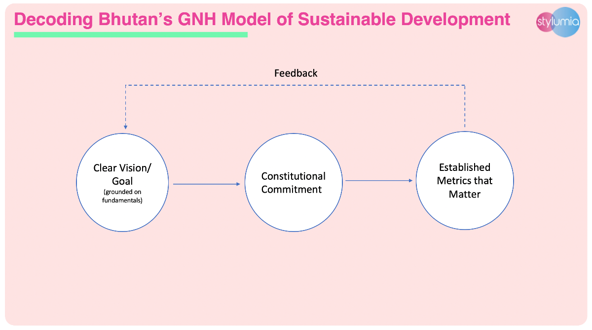 Bhutan Inspiring The World Of Retail On Sustainability Re Tales By Ganesh Subramanian Et Retail