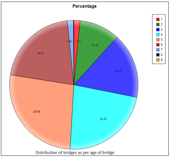 Distribution of bridges as per age of bridge