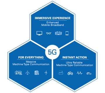 Figure 1. Targeted 5G applications include enhanced mobile broadband and machine-to-machine communication.